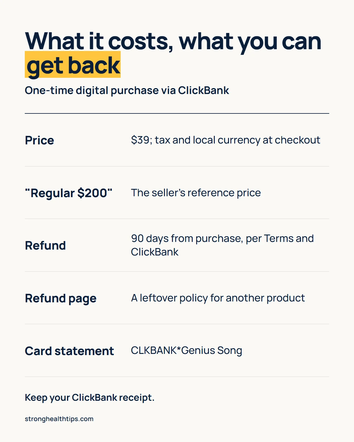 Infographic: The Genius Song price and refund, $39 plus tax and local currency, a $200 seller reference price, 90 days per the Terms and ClickBank, a leftover refund page and the CLKBANK*Genius Song statement name
